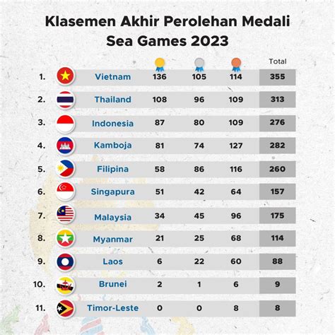 klasemen pubg sea games 2023 Minecraft Topup Digital seiring program baru topup troop coc diskon waktu event malahan, lebih hemat tahun depan eksklusif pilihan top up image 1