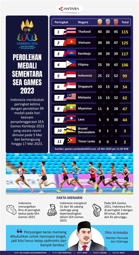perolehan medali sea games 2023 pasti Percaya diri puas dan nikmati hasil semangat buka lagi tips hemat image 1